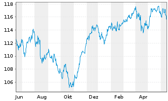 Chart cominvest Fondra - 1 Year
