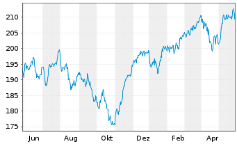 Chart cominvest Fondak Inhaber-Anteile P - 1 Year