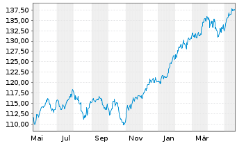 Chart cominvest Fondis Inhaber-Anteile - 1 Jahr