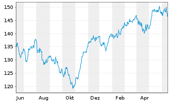 Chart cominvest Adifonds - 1 an