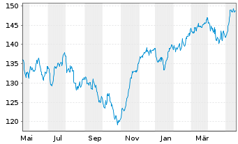 Chart cominvest Adifonds - 1 Jahr