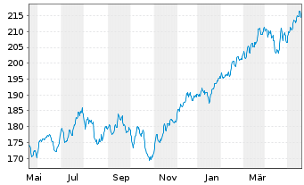 Chart cominvest Adiverba Inhaber-Anteile - 1 Jahr