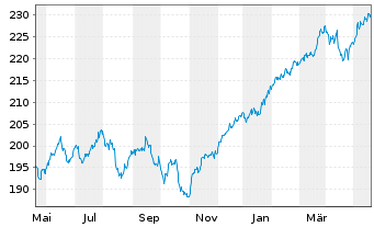 Chart cominvest Plusfonds Inhaber-Anteile - 1 Jahr