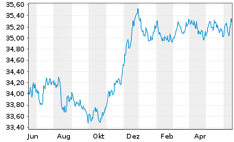 Chart WWK-Rent-cominvest Inhaber-Anteile - 1 an