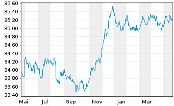 Chart WWK-Rent-cominvest Inhaber-Anteile - 1 Jahr