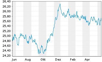 Chart AXA Renten Euro Inhaber-Anteile - 1 Year
