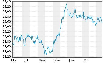 Chart AXA Renten Euro Inhaber-Anteile - 1 Jahr