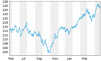 Chart AL Trust Aktien Deutschland Inhaber-Anteile - 1 Jahr