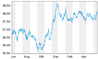 Chart AL Trust Euro Renten Inhaber-Anteile - 1 an