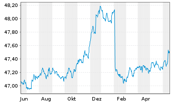 Chart Allianz PIMCO Mobil-Fonds Inhaber-Anteile A (EUR) - 1 Year