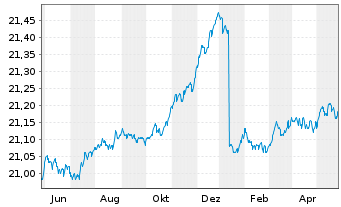 Chart SEB Total Return Bond Fund Inhaber-Anteile - 1 Jahr