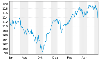 Chart SEB Aktienfonds - 1 an