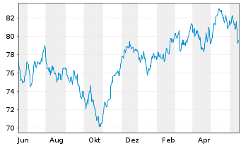 Chart Baloise-Aktienfonds DWS Inhaber-Anteile - 1 Year