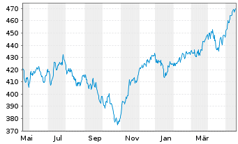 Chart DWS PROVESTA Inhaber-Anteile - 1 Year