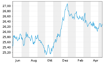Chart BARMENIA RENDITEFONDS DWS Inhaber-Anteile - 1 Jahr