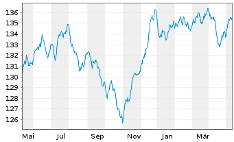 Chart DWS ESG Convertibles Inhaber-Anteile LD - 1 Jahr