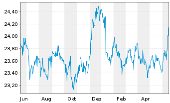 Chart SEB Zinsglobal Inhaber-Anteile - 1 an