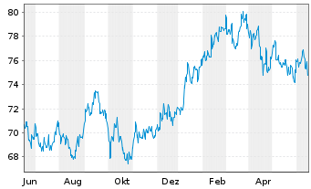 Chart Allianz RCM Fonds Japan Inhaber-Anteile A (EUR) - 1 Year