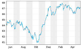 Chart Kapital Plus Inhaber-Anteile A (EUR) - 1 an