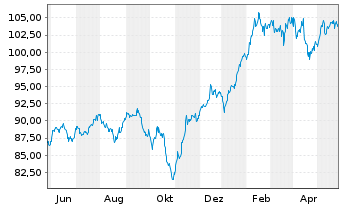 Chart DWS Future Trends LD Inhaber-Anteile - 1 an