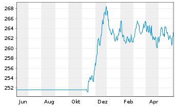 Chart ODDO BHF Green Bond Inhaber-Anteile CR-EUR - 1 Year