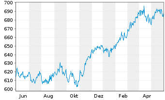 Chart FMM-Fonds Inhaber-Anteile - 1 Year