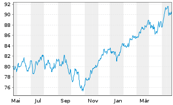 Chart Deka-Europa Aktien Strategie Inhaber-Anteile - 1 Year