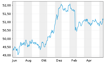 Chart Frankfurter-Sparinrent Deka Inhaber-Anteile - 1 Year