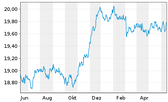 Chart GERLING RENDITE FONDS Inhaber-Anteile - 1 an