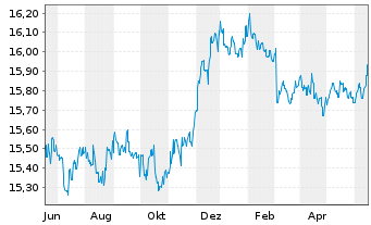 Chart Ampega Global Green-Bonds-Fds Inhaber-Anteile - 1 Year