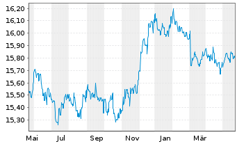 Chart Ampega Global Green-Bonds-Fds Inhaber-Anteile - 1 Jahr