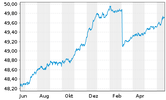 Chart GERLING RESERVE FONDS Inhaber-Anteile - 1 an