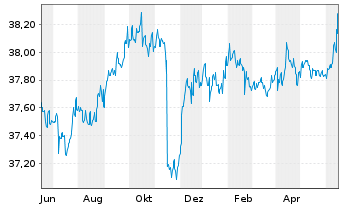 Chart BW-RENTA-INT.-UNIVERSAL-FONDS Inhaber-Anteile - 1 an