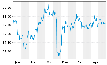 Chart BW-RENTA-INT.-UNIVERSAL-FONDS Inhaber-Anteile - 1 Jahr