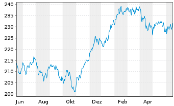 Chart FIDUKA-UNIVERSAL-FONDS I Inhaber-Anteile - 1 Year