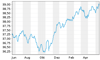 Chart MERCK,FINCK-UNIV.-RENTEN-FDS. Inhaber-Ant. - 1 Year