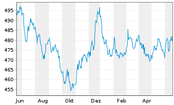 Chart Nomura Real Return Fonds Inhaber-Anteile - 1 an