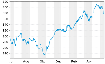 Chart UBS(D)Akt.fds-Special I Dtld - 1 an