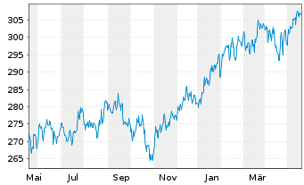 Chart UBS(D)Equity Fund-Glob.Opport. Inhaber-Anteile - 1 an