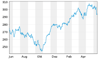 Chart HSBC Trinkaus German Equity - 1 Year