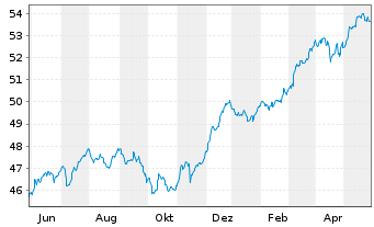 Chart DEGUSSA BANK UNIV.-RENTENFONDS Inhaber-Anteile - 1 an