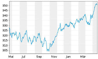 Chart DWS ESG Qi LowVol Eur Inhaber-Anteile NC - 1 Year