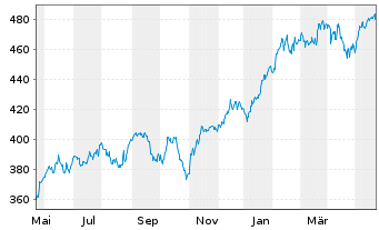 Chart DWS Nordamerika Inhaber-Anteile - 1 Year