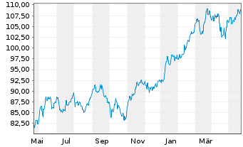 Chart DWS Nomura Japan Growth - 1 Year