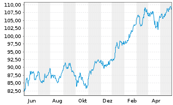 Chart DWS Nomura Japan Growth - 1 an