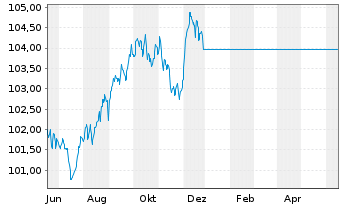 Chart UniKapital Inhaber-Anteile - 1 Year