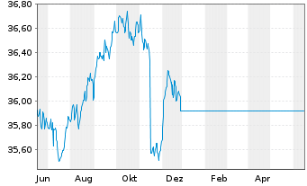 Chart UniKapital -net- Inhaber-Anteile - 1 Year