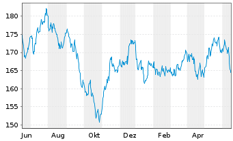 Chart Metzler German Sm.Comp.Sust. Inhaber-Anteile A - 1 Year