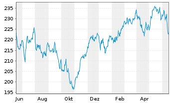 Chart Pioneer Investm. German Equity - 1 Year