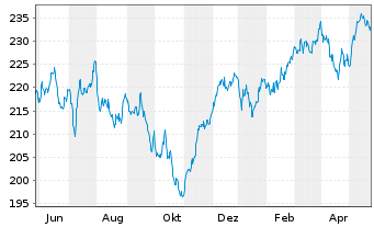 Chart Pioneer Investm. German Equity - 1 Jahr